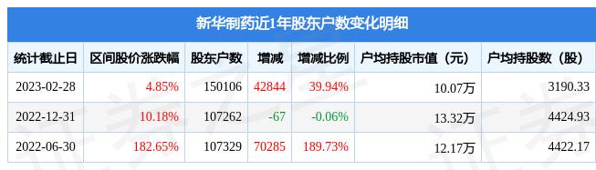 新华制药(000756)2月28日股东户数15.01万户，较上期增加39.94%