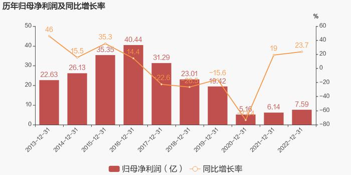 【图解年报】宇通客车：2022年归母净利润同比增长23.7%，约为7.6亿元