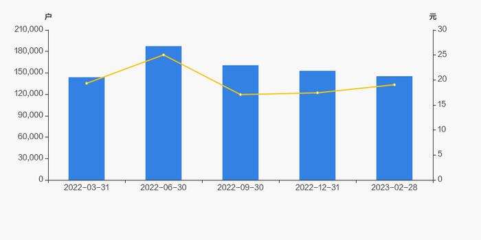 上海贝岭股东户数下降4.89%，户均持股9.2万元