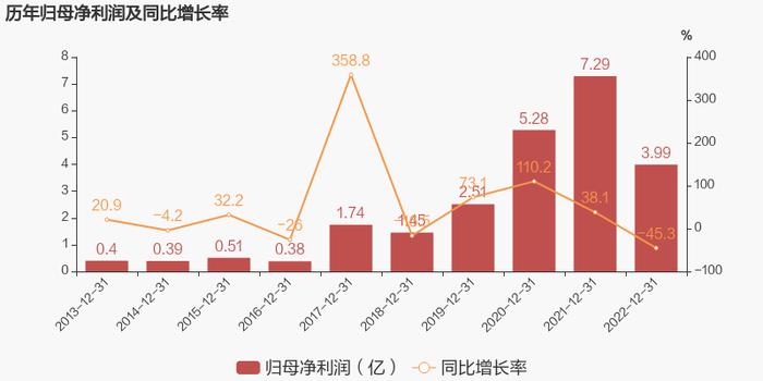 【图解年报】上海贝岭：2022年归母净利润为4亿元，同比下降45.3%