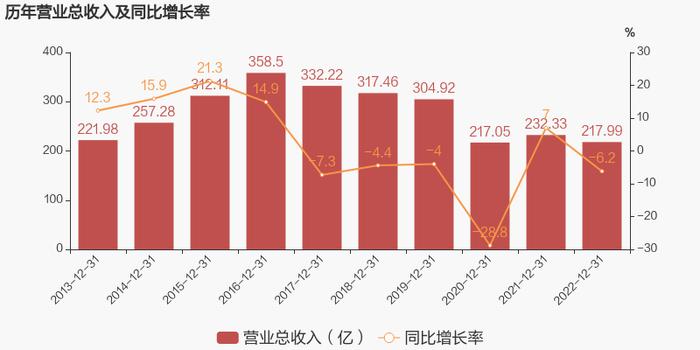 【图解年报】宇通客车：2022年归母净利润同比增长23.7%，约为7.6亿元