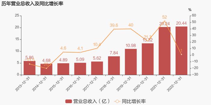 【图解年报】上海贝岭：2022年归母净利润为4亿元，同比下降45.3%