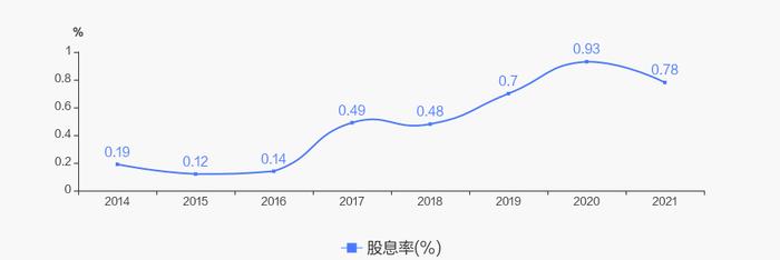 上海贝岭2022年度拟10派2元