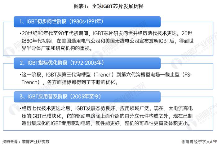 2023年全球IGBT芯片行业竞争格局分析 欧美地区市场份额领先【组图】