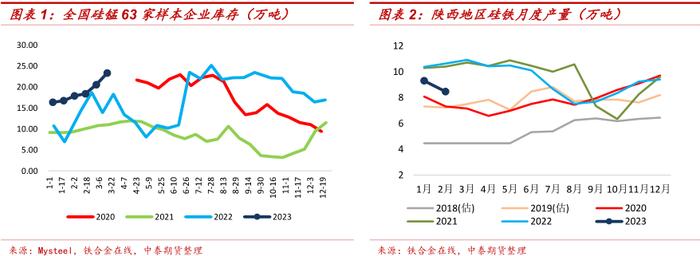 陕西地区调研报告：供需边际趋紧是硅铁可做多配的必要条件