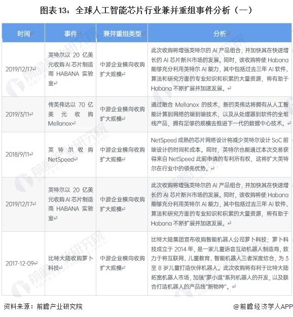 【投资视角】启示2023：中国人工智能芯片行业投融资及兼并重组分析（附投融资汇总、产业基金和兼并重组等）