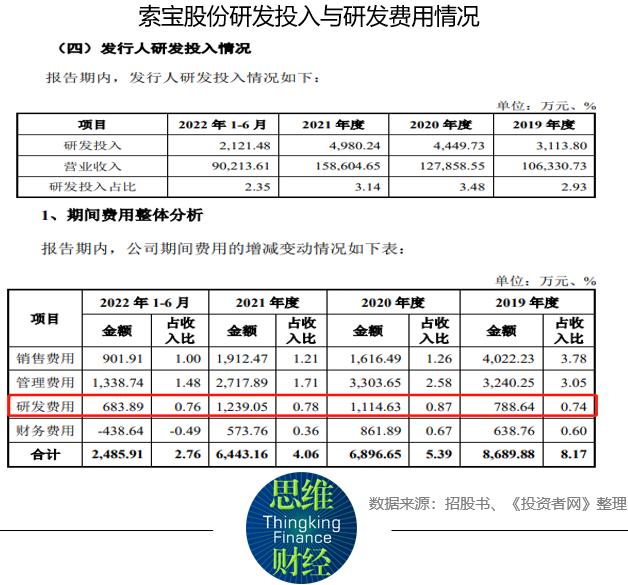 环保与高耗能募投项目，始终是索宝股份IPO绕不开的问题