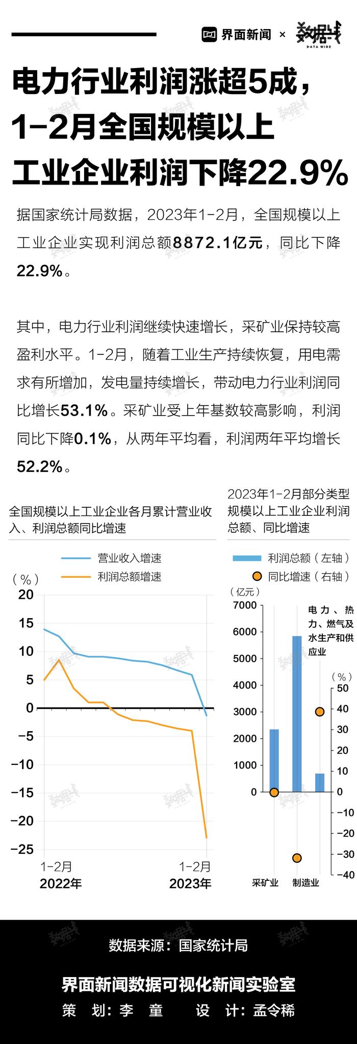 电力行业利润涨超5成，1-2月全国规模以上工业企业利润下降22.9%