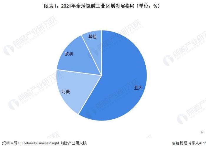 2023年欧洲氯碱行业发展分析：全球第三大区域市场 供给水平近年有所波动【组图】