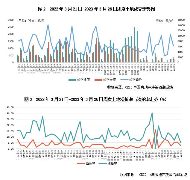 土地周报 | 成交量升价跌，北京、成都土拍相对火热（03.20-03.26）