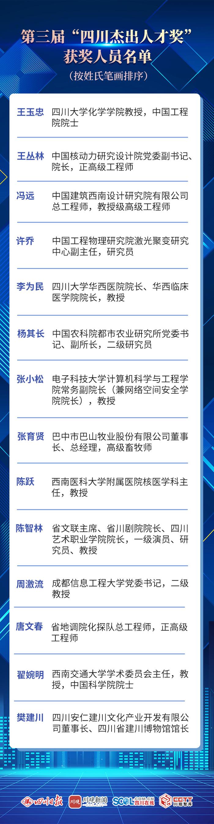 中共四川省委 四川省人民政府关于授予王玉忠等14人第三届“四川杰出人才奖”的决定