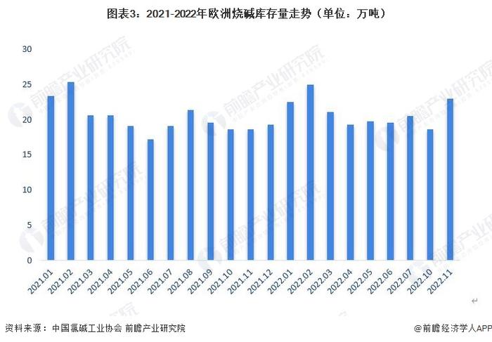 2023年欧洲氯碱行业发展分析：全球第三大区域市场 供给水平近年有所波动【组图】