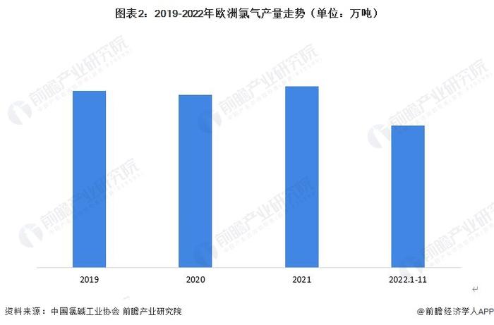 2023年欧洲氯碱行业发展分析：全球第三大区域市场 供给水平近年有所波动【组图】