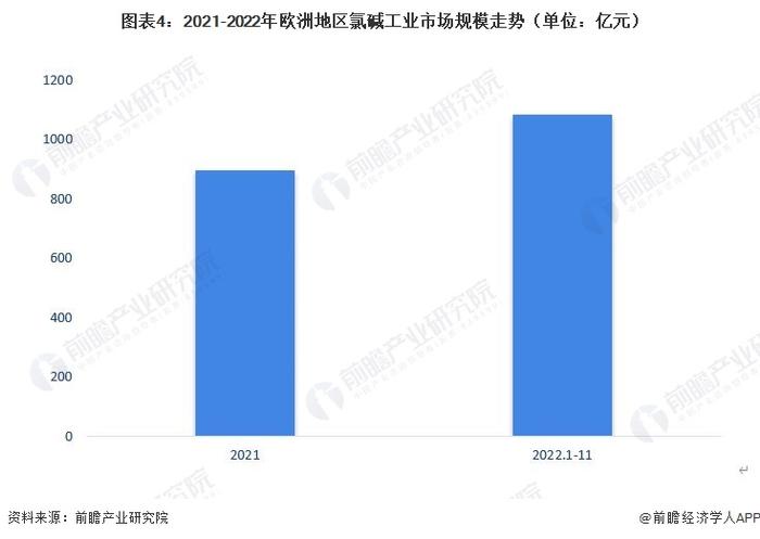 2023年欧洲氯碱行业发展分析：全球第三大区域市场 供给水平近年有所波动【组图】