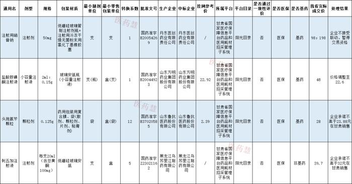 全国开展药价异常排查！上百家药企被点名、撤网、责令降价...