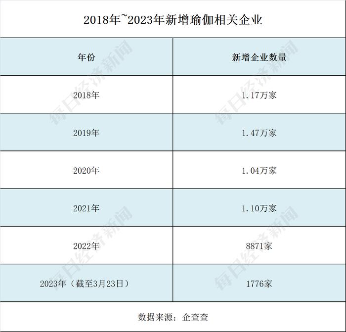 5年新增企业逾5万家 “狂飙”的瑜伽行业能否无视梵音爆雷？