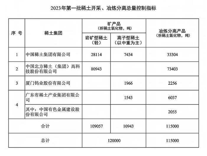 一次分掉七成利润，这只股触及涨停！首批稀土开采冶炼指标下发，一家公司指标增长，机构关注多只超跌概念股