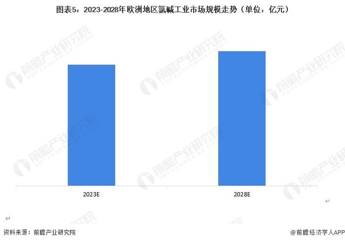 2023年欧洲氯碱行业发展分析：全球第三大区域市场 供给水平近年有所波动【组图】