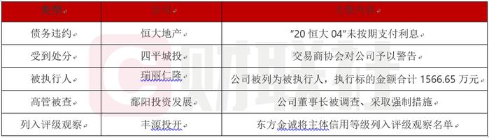 恒大地产“20恒大04”利息逾期，交易商协会对四平城投予以警告|债市公告精选（3月27日）