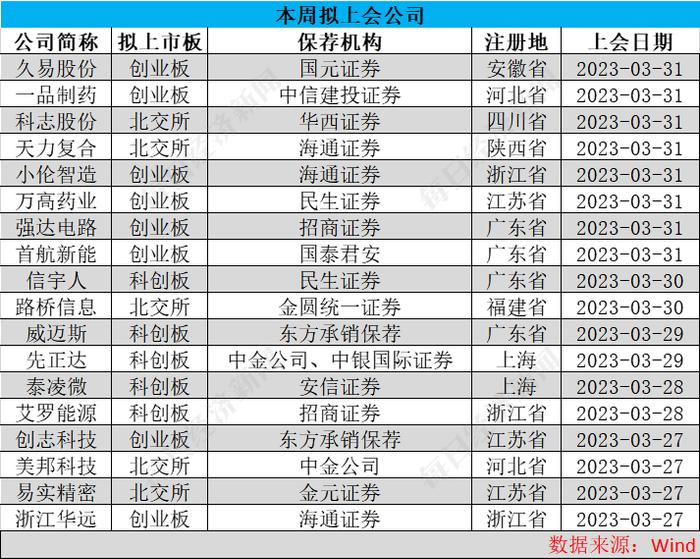 每经IPO周报第102期：上周“8过6”，首批主板注册制新股本周迎申购