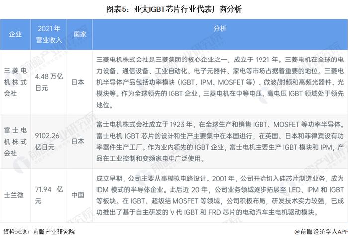 2023年全球IGBT芯片行业竞争格局分析 欧美地区市场份额领先【组图】