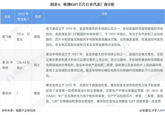 2023年全球IGBT芯片行业竞争格局分析 欧美地区市场份额领先【组图】