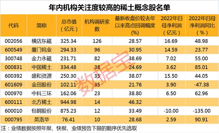 一次分掉七成利润，这只股触及涨停！首批稀土开采冶炼指标下发，一家公司指标增长，机构关注多只超跌概念股