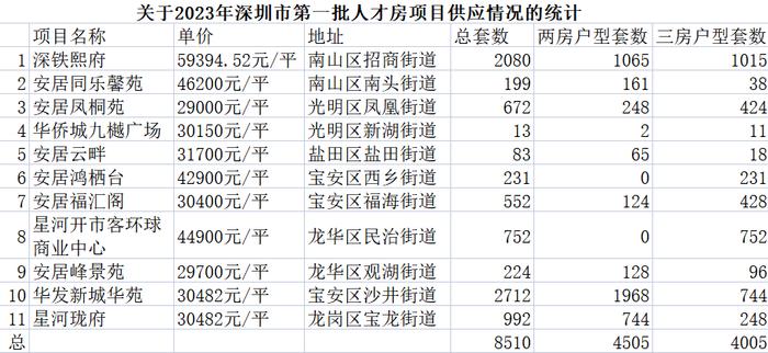 超八成购房者未选房，深圳6折人才房有项目户型去化仅15%