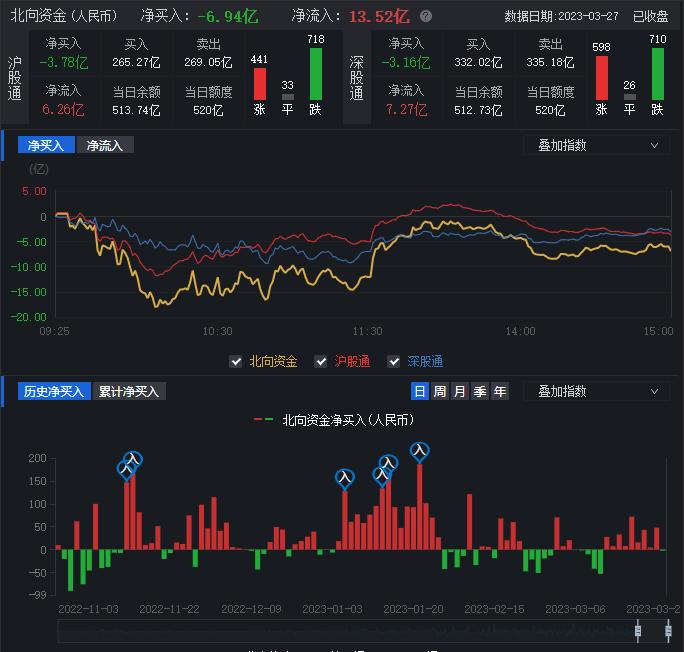 三大指数震荡分化，A股合计成交金额超11400亿元！机构称三个资金流动方向值得关注