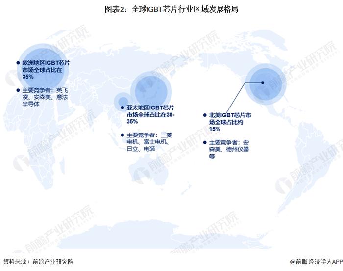 2023年全球IGBT芯片行业竞争格局分析 欧美地区市场份额领先【组图】