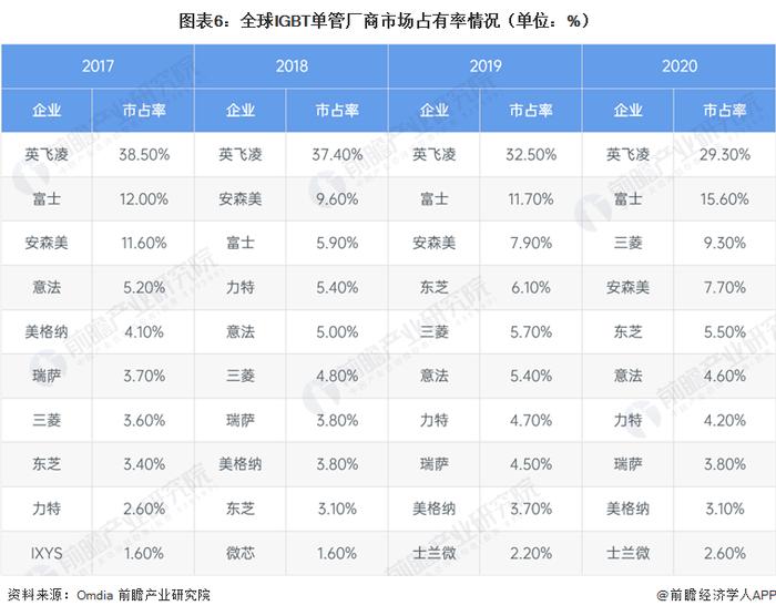 2023年全球IGBT芯片行业竞争格局分析 欧美地区市场份额领先【组图】