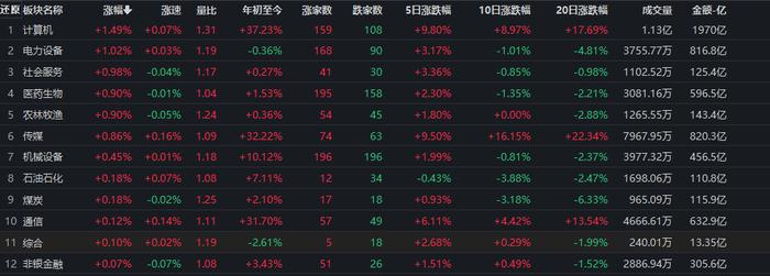 三大指数震荡分化，A股合计成交金额超11400亿元！机构称三个资金流动方向值得关注