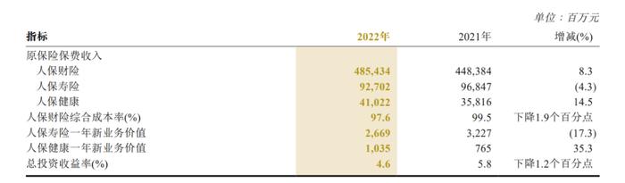 中国人保净利同比增长12.2%：车险优化，寿险承压