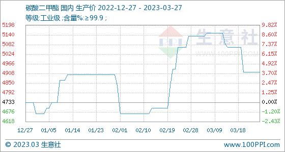 3月27日生意社碳酸二甲酯基准价为4916.67元/吨