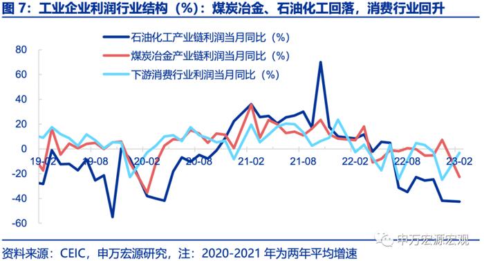 利润承压下哪些行业显现韧性？——工业企业效益数据点评（23.02）