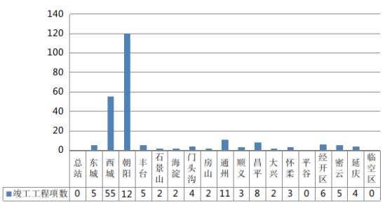 2023年2月份北京市建设工程质量监督工作简报