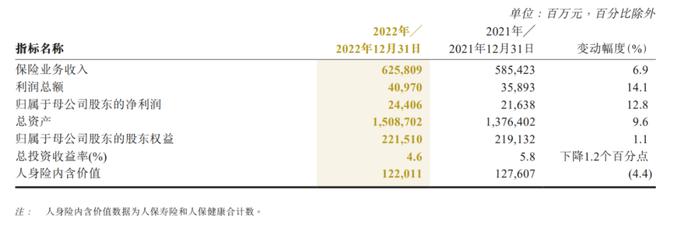 中国人保净利同比增长12.2%：车险优化，寿险承压