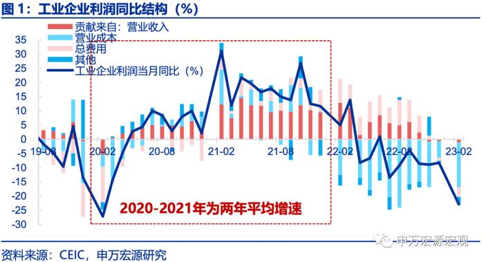 利润承压下哪些行业显现韧性？——工业企业效益数据点评（23.02）