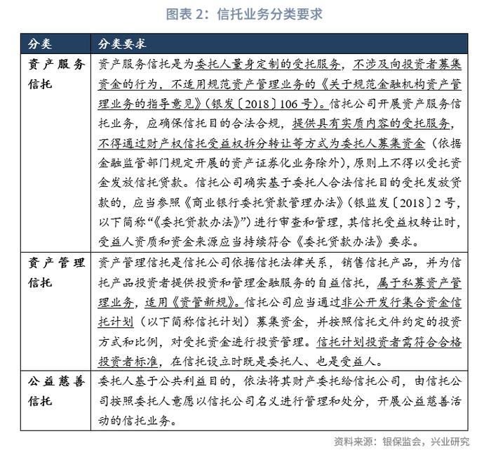 【今日推荐】明确分类标准，促进信托业务回归本源—简评《关于规范信托公司信托业务分类的通知》