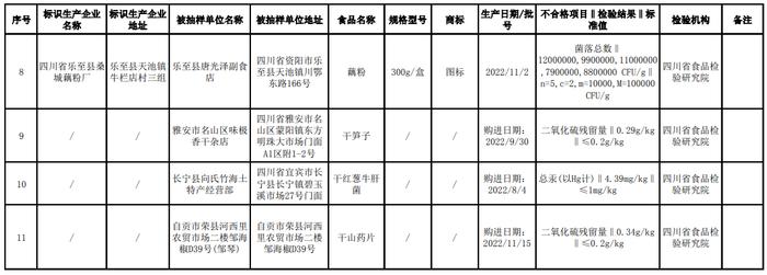 四川省市场监督管理局关于11批次食品抽检不合格情况的通告（2023年第5号）