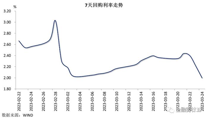 【金研•周评】资金利率下行，人民币冲高回落