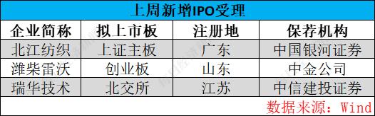 每经IPO周报第102期：上周“8过6”，首批主板注册制新股本周迎申购