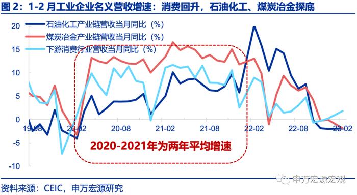 利润承压下哪些行业显现韧性？——工业企业效益数据点评（23.02）