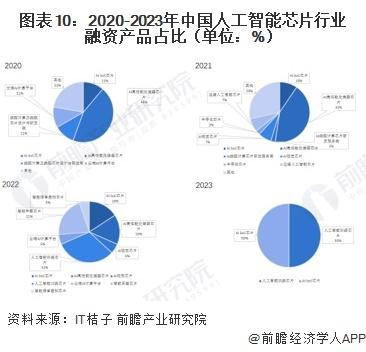 【投资视角】启示2023：中国人工智能芯片行业投融资及兼并重组分析（附投融资汇总、产业基金和兼并重组等）