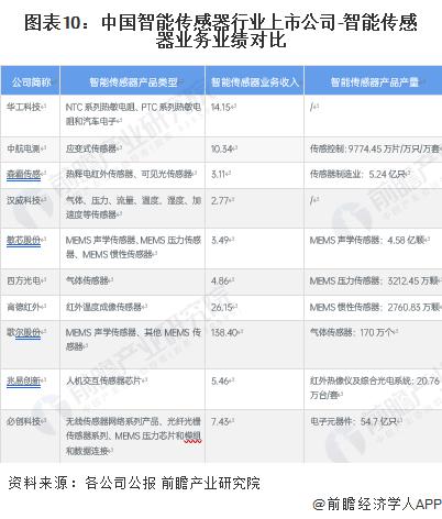 【最全】2023年智能传感器行业上市公司全方位对比（附业务布局汇总、业绩对比、业务规划等）