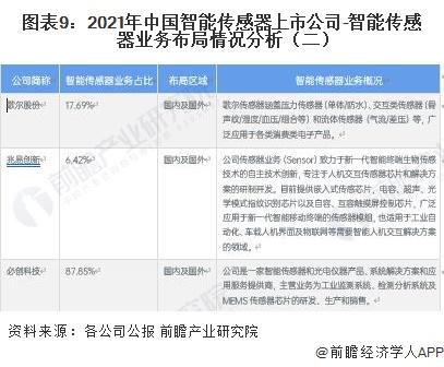 【最全】2023年智能传感器行业上市公司全方位对比（附业务布局汇总、业绩对比、业务规划等）