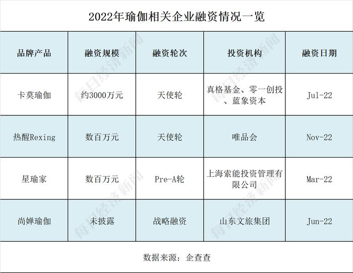 5年新增企业逾5万家 “狂飙”的瑜伽行业能否无视梵音爆雷？