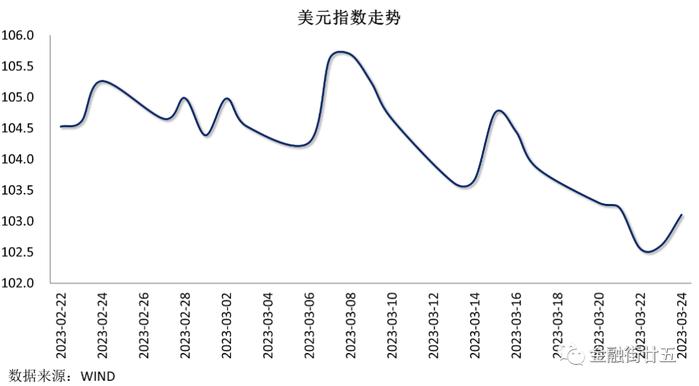 【金研•周评】资金利率下行，人民币冲高回落