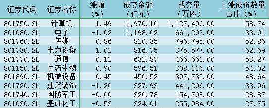 三大指数震荡分化，A股合计成交金额超11400亿元！机构称三个资金流动方向值得关注