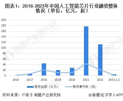 【投资视角】启示2023：中国人工智能芯片行业投融资及兼并重组分析（附投融资汇总、产业基金和兼并重组等）